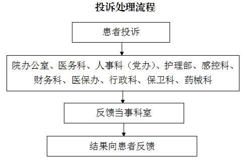 保山市中医医院投诉处理制度及处理程序(图1)