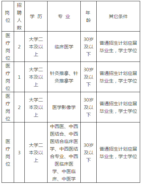 保山市中医医院关于公开招聘2018年度编外卫生专业技术人员的公告(图1)