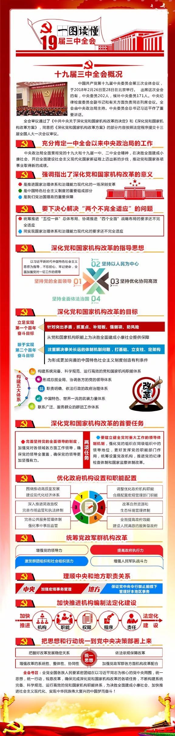 两学一做学习教育——一图读懂十九届三中全会公报(图1)