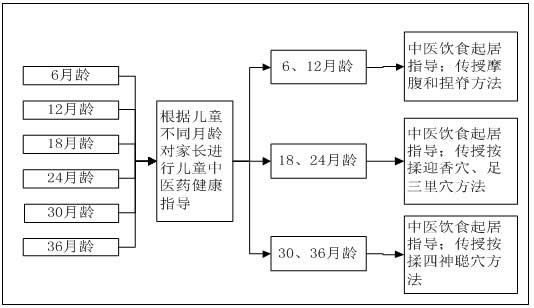 0～36个月儿童中医药健康管理服务(图1)