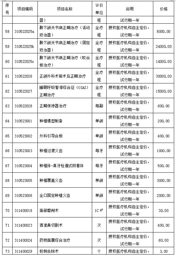 保山市中医医院关于拟定放开实行市场调节价格的120个医疗服务项目的公示(图5)