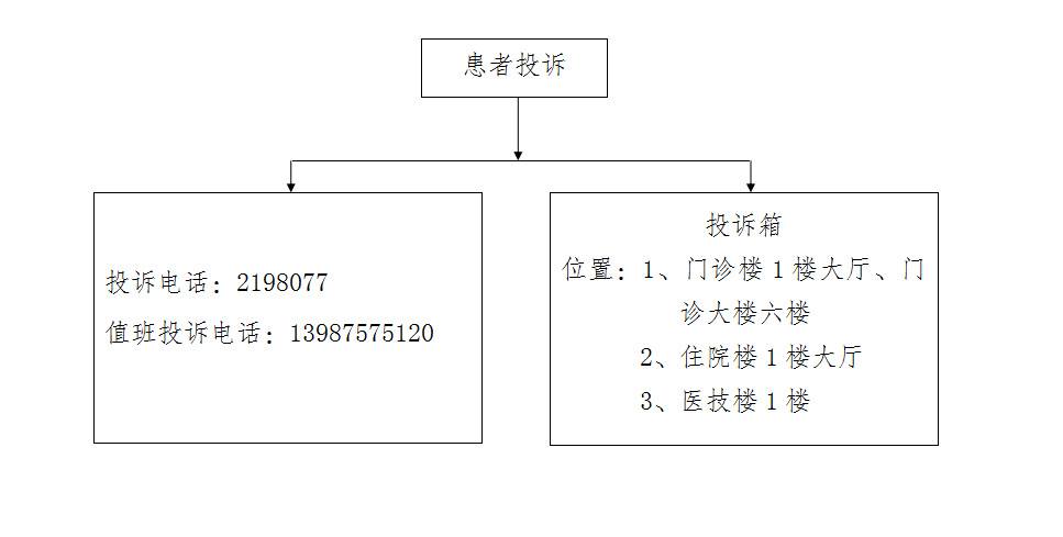 患者投诉途径(图1)